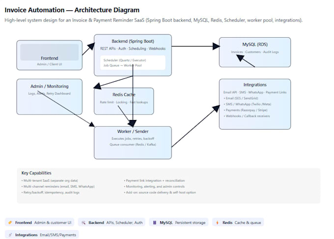Custom invoice and payment reminder automation system by Parzivalnewton ...
