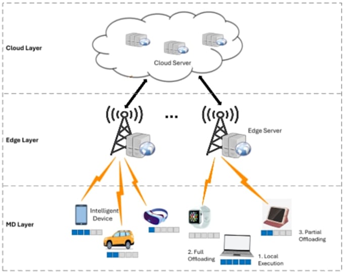 project related ml and marl for wireless communication projects