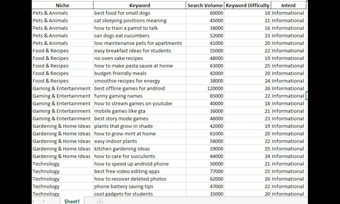 provide ahrefs and semrush keyword research and competitor analysis
