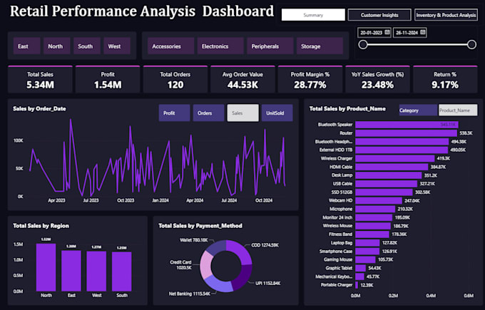 Create an interactive power bi dashboard for business insights by ...