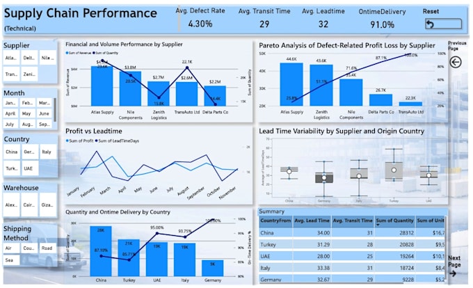 anlayze your data in order to optimize revenue