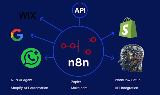 automate shopify store with n8n zanier make com ai agents