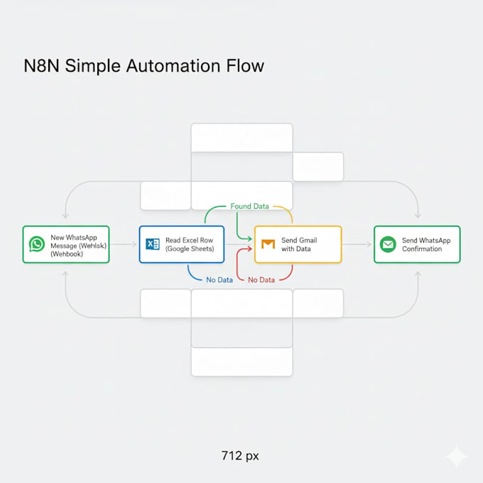 automate your business workflows using n8n and custom API integrations