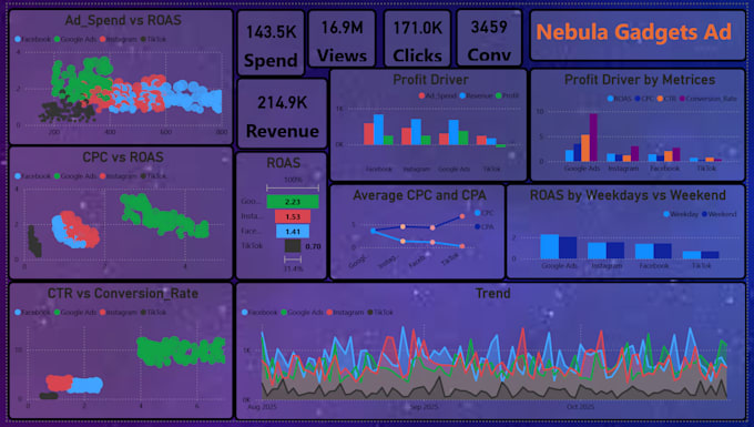 do advanced data analysis and build power bi dashboard with python and sql