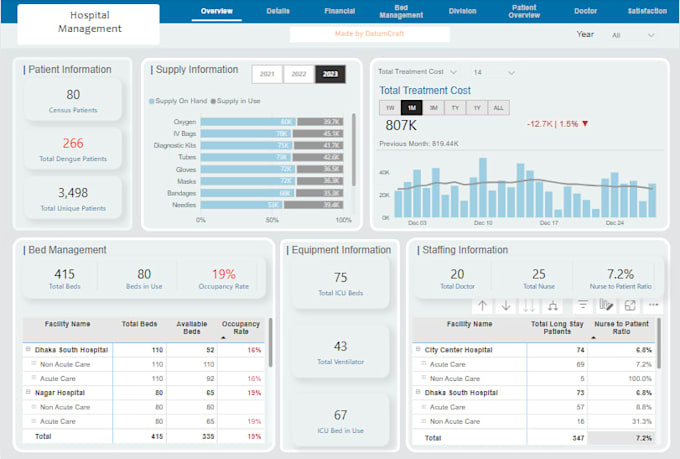 develop intelligence solution using power bi
