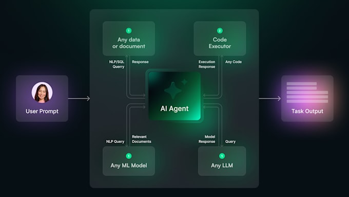 create ai agent and workflow with n8n, makecom and mondaycom for any business