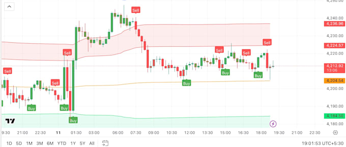 develop gold algo bot xauusd and crypto