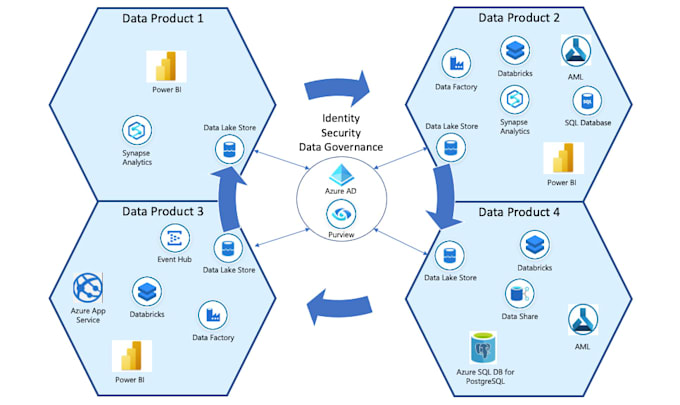 Design cloud architecture on microsoft azure by Piyush_dongre | Fiverr