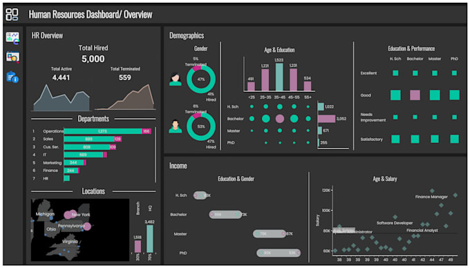 create professional dashboards in excel, tableau, power bi, IBM cognos analytics