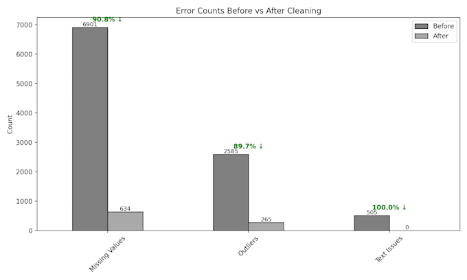 clean and prepare messy datasets for analysis