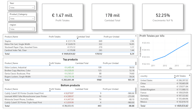 create a clean and professional power bi sales dashboard