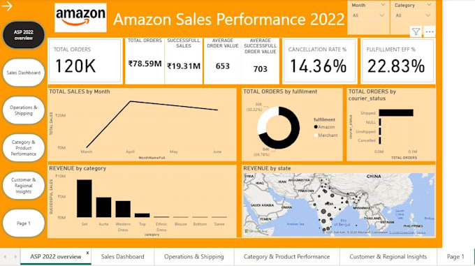 analyze your data using excel or sql and provide clear business insights