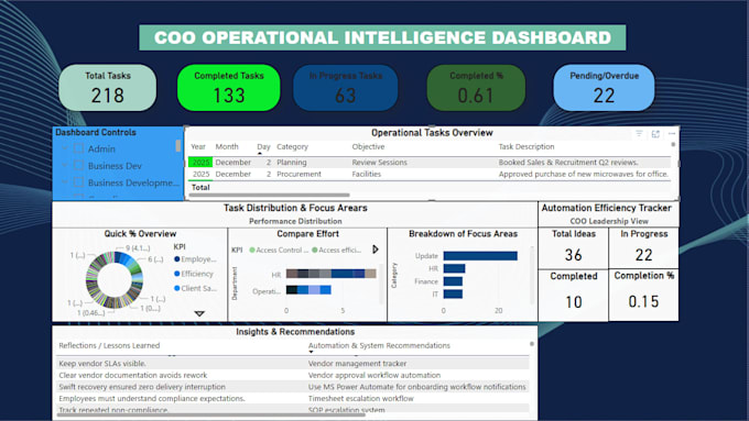 build KPI dashboards in excel or power bi