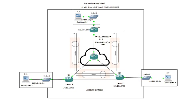 configure your router,switches,firewall,wireless and vpn