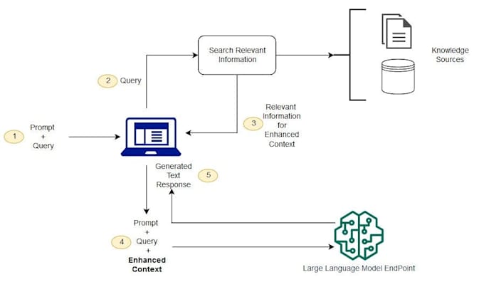 build llm rag systems and ai agents for your custom data