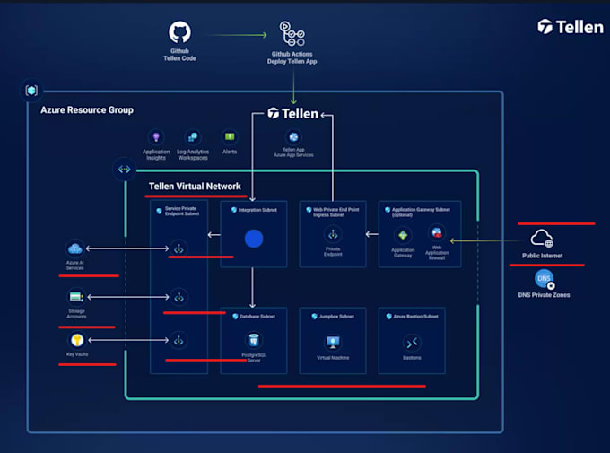 design deploy and support microsoft azure cloud infrastructure