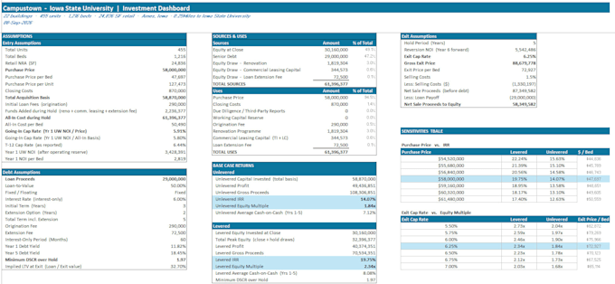 create value add model for multifamily with retail shops