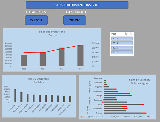 create an interactive excel dashboard and data visualization