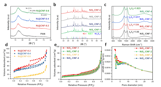 plot and analyze xrd, bet, raman data