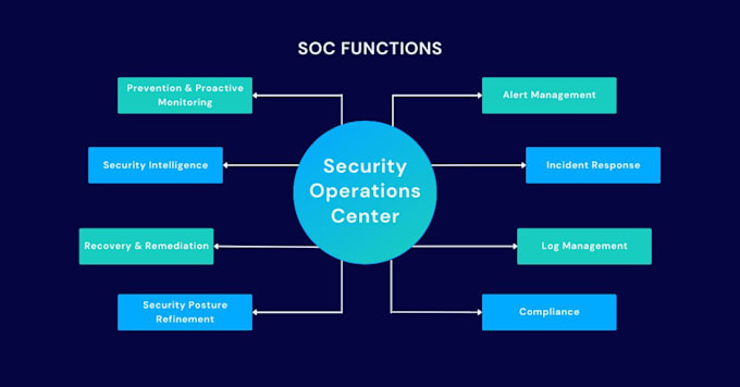 do security monitoring and monthly security reports