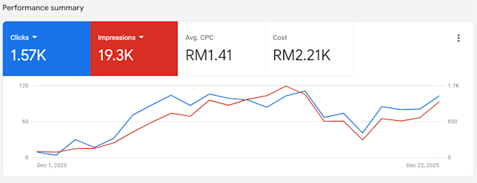 audit your ads or business profile performance