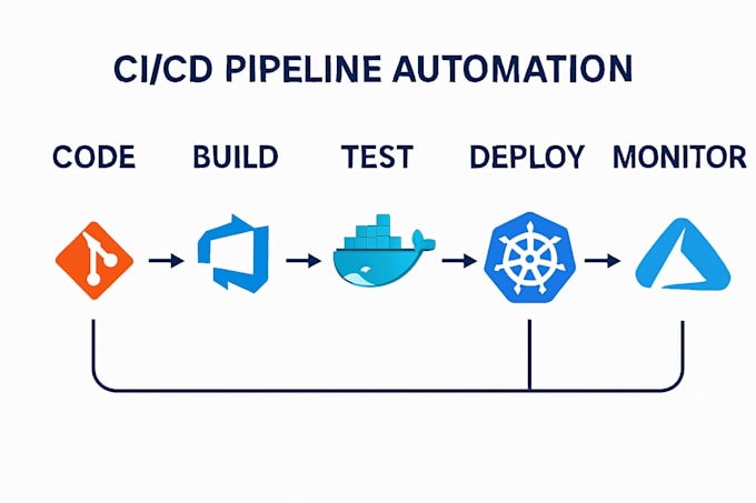 Design and automate cicd pipelines, build and manage cloud ...
