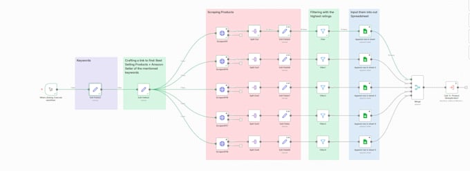 build an automated amazon winning product finder using n8n