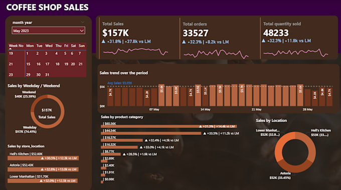 do data analysis using excel, power bi, sql with interactive dashboards