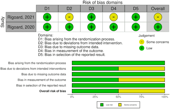 do systematic review protocol, screening and data extraction