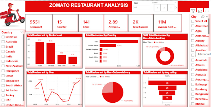 Do data analysis and create dashboards by Ks31032001 | Fiverr