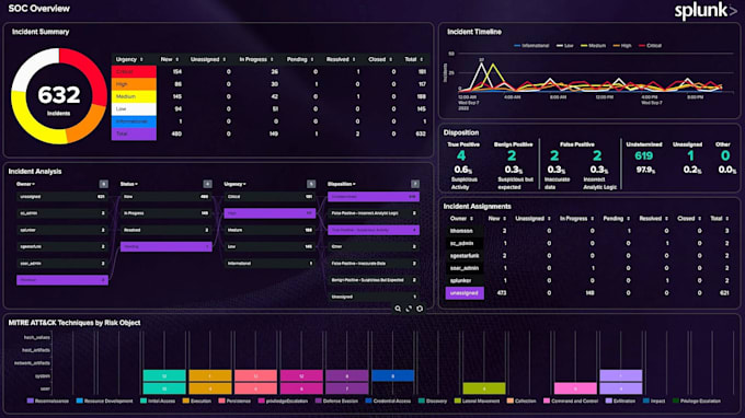 create splunk dashboards, spl queries, alerts