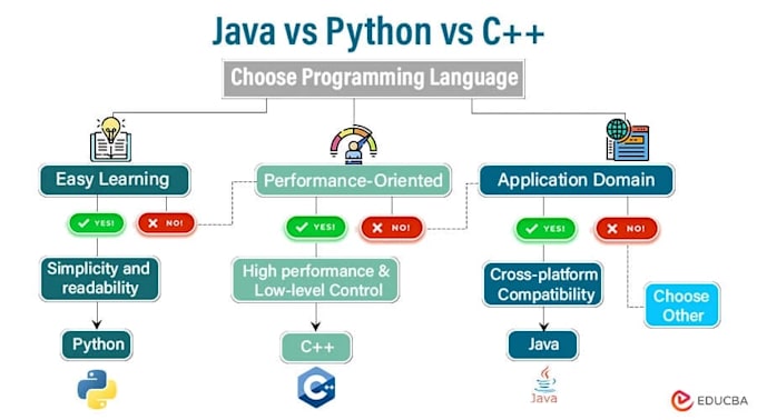 write clean and optimized code in cuda javascript, python, java, cpp, and csharp