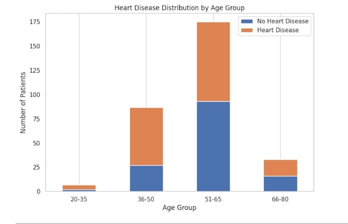 build ml models and data visualizations using python
