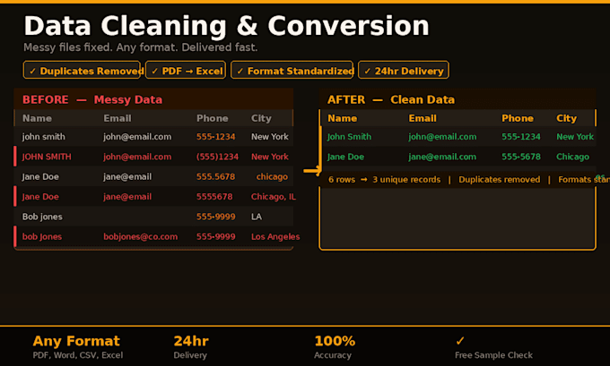 deliver quick data cleaning and conversion in excel and csv