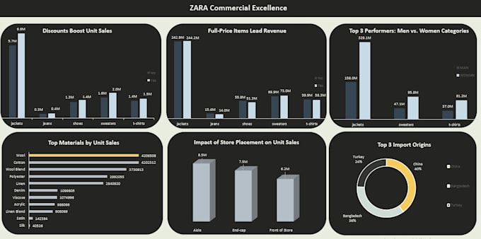 create a dynamic excel dashboard for business