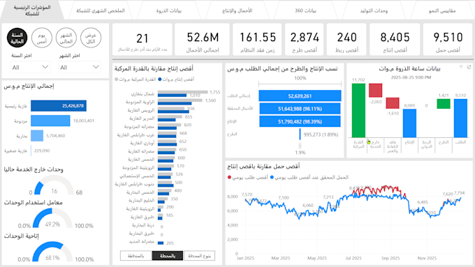 Design professional power bi dashboard for your business by Bodespro ...