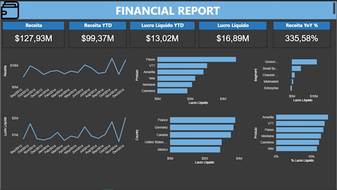Create interactive power bi dashboards for your business by Hcunhabi ...