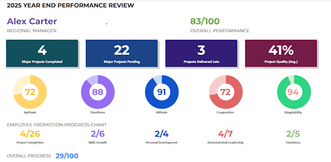 create an employee performance review dashboard