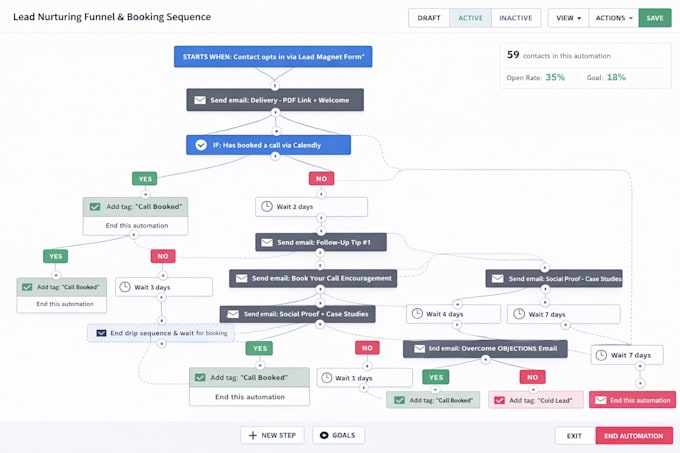 build custom activecampaign automations for service based businesses