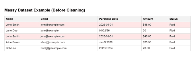 professionally clean and prepare your dataset for analysis