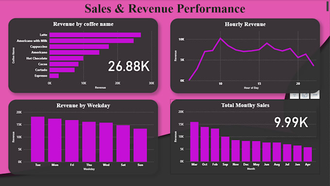 uncover trends and patterns that impact your business performance