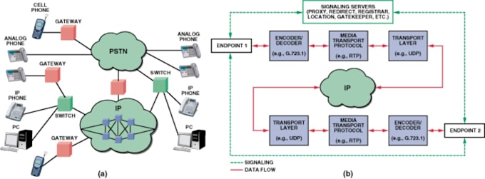 setup, configure, customize and troubleshoot voip, asterisk, sip, opensips
