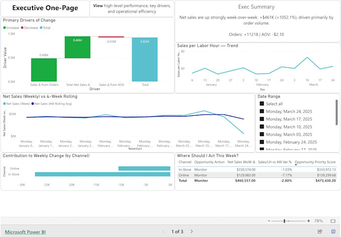 Create data dashboards for actionable insights by Luthermasanto | Fiverr