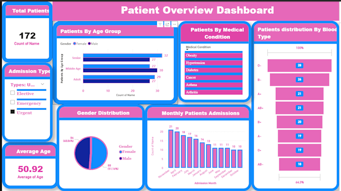 analyze your data and create advanced powerbi dashboards