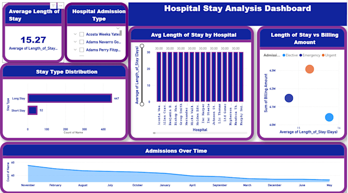 analyze your data and create advanced powerbi dashboards