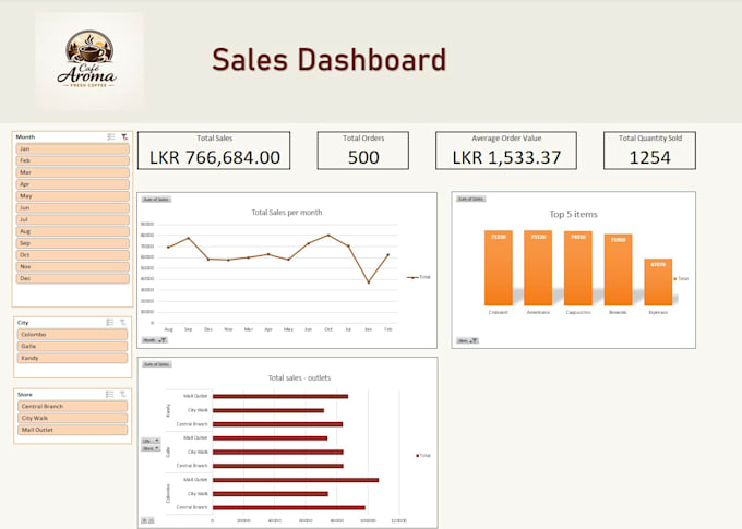 create an excel dashboard with kpis and pivot charts