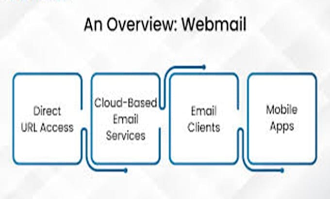 Webmail In Computer Network Configurar seu sistema de comunicação na nuvem, webmail e campanhas de ...