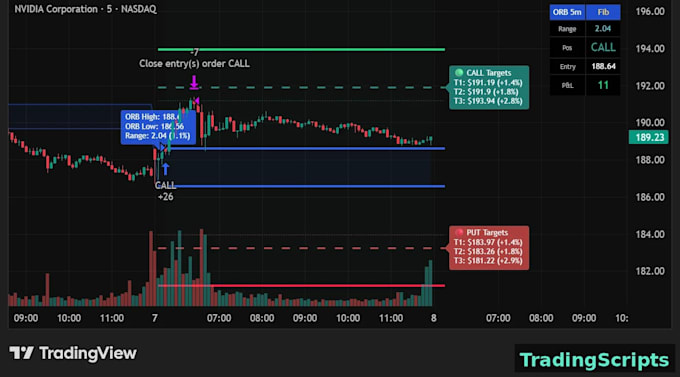 develop indicator or strategy with trading view pinescript