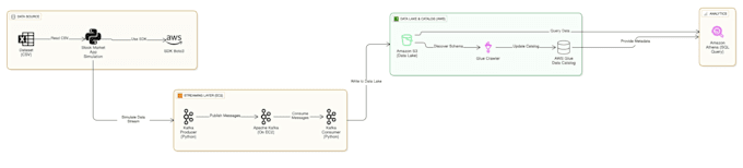 build a real time data streaming pipeline using kafka and AWS