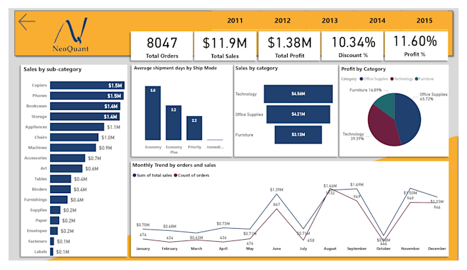 analyze data and create power bi dashboards using sql, excel, and other sources